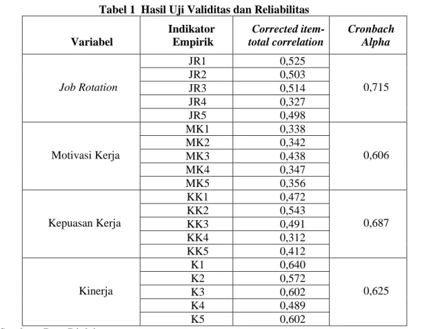 Tabel 1  Hasil Uji Validitas dan Reliabilitas  Variabel  Indikator Empirik  Corrected  item-total correlation  Cronbach Alpha  Job Rotation  JR1  0,525  0,715 JR2 0,503  JR3  0,514  JR4  0,327  JR5  0,498  Motivasi Kerja  MK1  0,338  0,606 MK2 0,342  MK3  