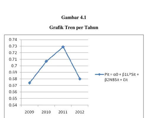 Gambar 4.1  Grafik Tren per Tahun 