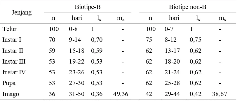 Tabel 4  Lama hidup dan keperidian B. tabaci biotipe-B dan non-B pada tanaman mentimun  