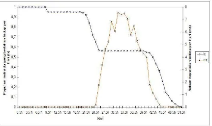 Gambar 6     Kurva lama hidup (lx) dan rataan keperidian betina per hari   (mx) B. tabaci biotipe-B pada tanaman mentimun