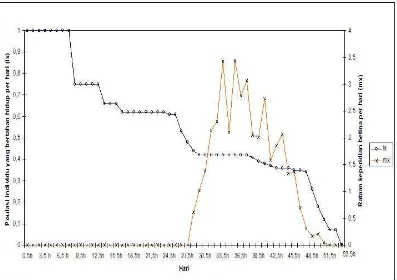 Gambar 8  Kurva lama hidup (lx) dan rataan keperidian betina per hari (mx) B. tabaci biotipe-B pada tanaman cabai