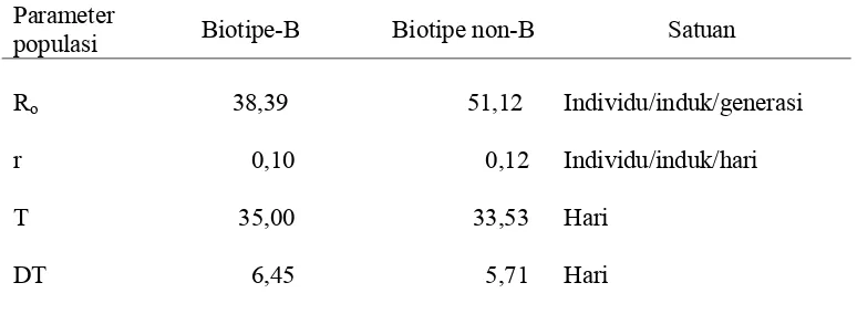 Tabel 7.  Neraca kehidupan B. tabaci biotipe-B dan non-B pada tanaman cabai 