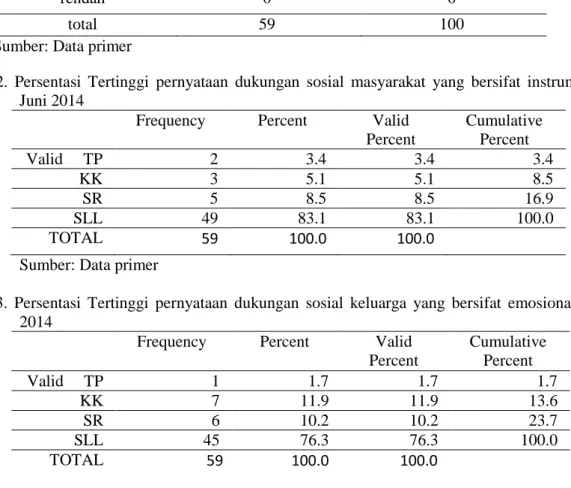 Tabel 4.1.  Dukungan sosial pada orang tua yang memiliki anak retardasi mental di SLB N 1 Bantul,  Juni 2014