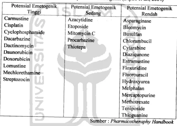 Tabel III. Klasifikasi potensial emetogenik (Dipiro et al, 2004)