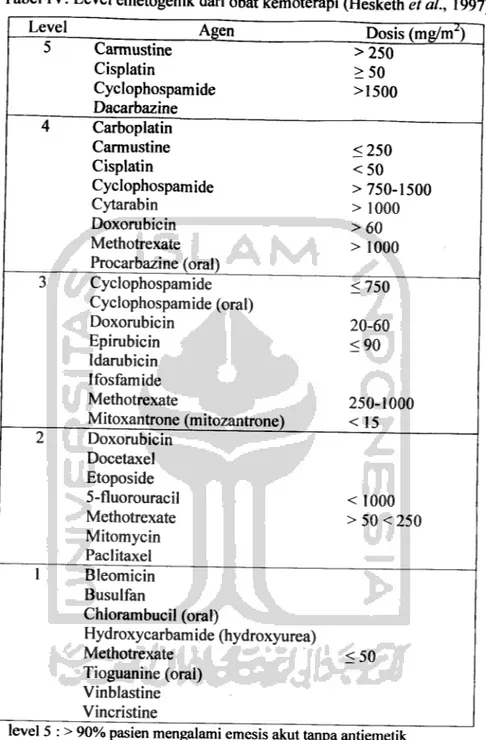 Tabel IV. Level emetogenik dari obat kemoterapi (Hesketh et al, 1997)