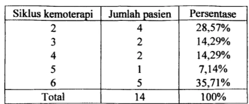 Tabel VIII. Persentase pasien berdasarkan siklus kemoterapi Siklus kemoterapi Jumlah pasien Persentase