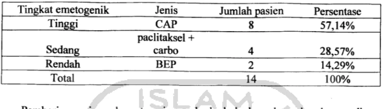 Tabel X. Persentase regimen kemoterapi berdasarkan tingkat emetogenik Tingkat emetogenik Jenis Jumlah pasien Persentase