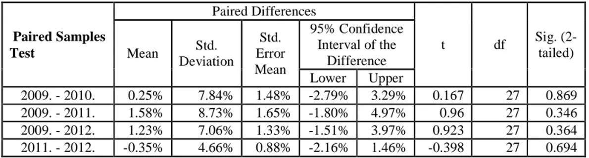 Tabel 1-5 menunjukkan hasil pengujian Paired Sample T Test. 
