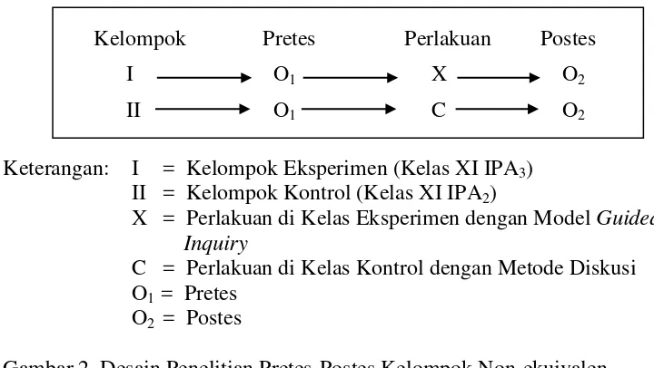 Gambar 2. Desain Penelitian Pretes-Postes Kelompok Non-ekuivalen (Riyanto, 2001: 43). 