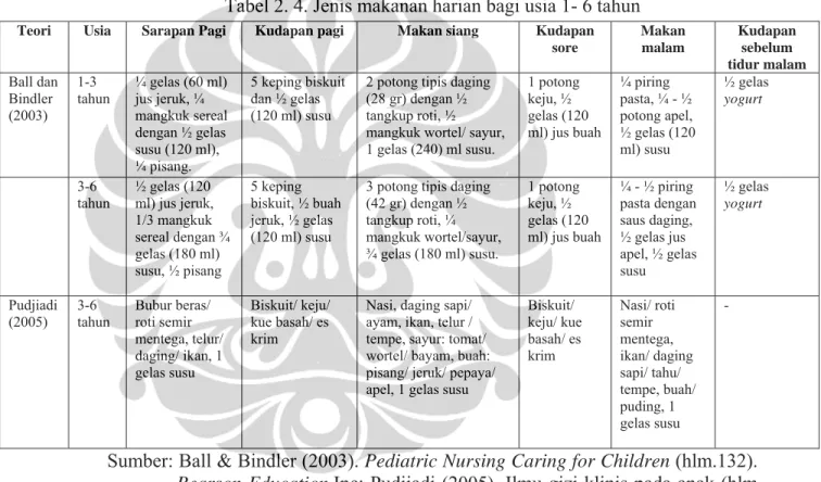 Tabel 2. 4. Jenis makanan harian bagi usia 1- 6 tahun 