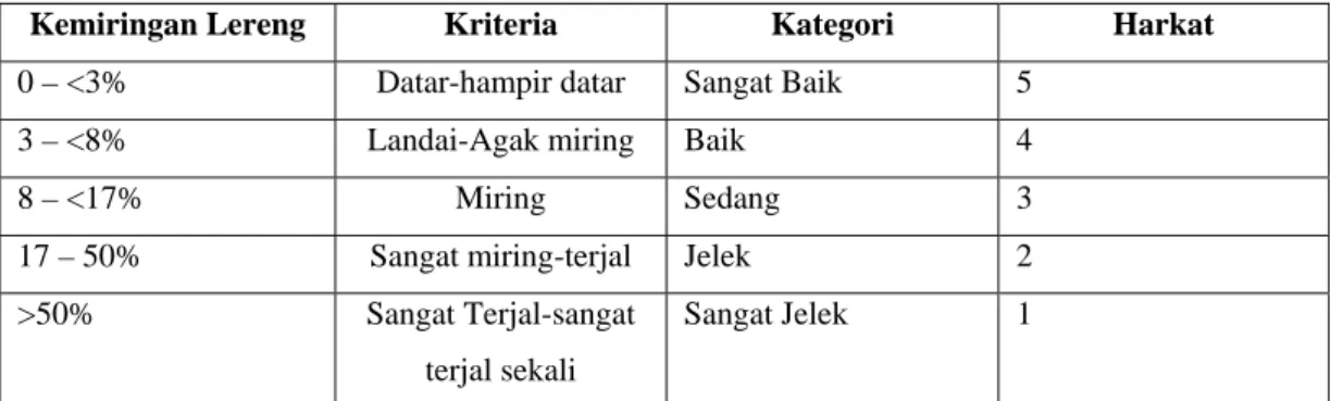 Tabel 1.3 Harkat Kemiringan Lereng 