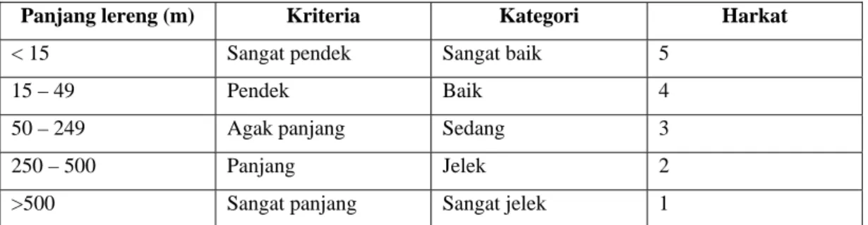 Tabel 1.4 Harkat Panjang Lereng 
