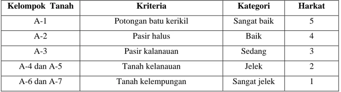 Tabel 1.8. Harkat Klasifikasi Tanah Berdasarkan Sistem AASHTO. 