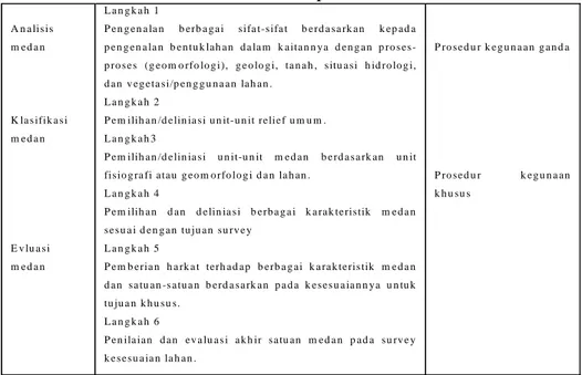 Tabel 1.1. Prosedur Mono-Disipliner Evaluasi Medan. 