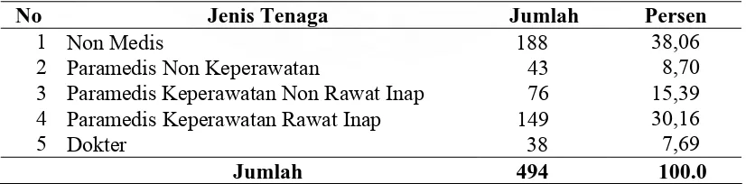 Tabel 4.1. Jenis dan Jumlah Tenaga Kesehatan di Rumah Sakit Haji Medan  