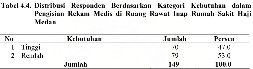 Tabel 4.4. Distribusi Responden Berdasarkan Kategori Kebutuhan dalam Pengisian Rekam Medis di Ruang Rawat Inap Rumah Sakit Haji 