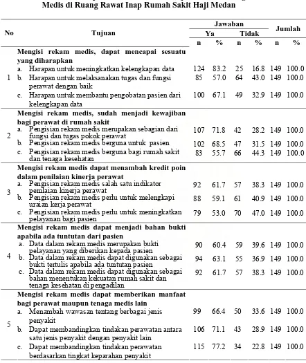 Tabel 4.5. Distribusi Responden Berdasarkan Tujuan  dalam Pengisian Rekam Medis di Ruang Rawat Inap Rumah Sakit Haji Medan 