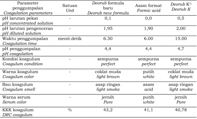 Tabel 1. Karakteristik kondisi penggumpalan lateks menggunakan Deorub formula baru  dan asam format