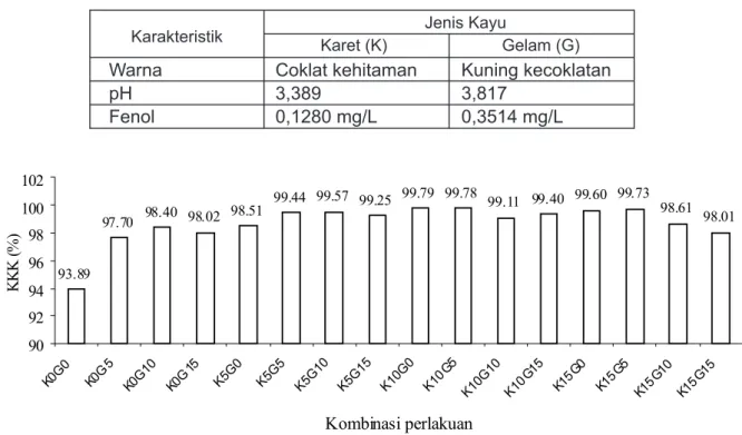 Tabel 1. Karakteristik Asap Cair Hasil Pirolisis Serbuk Kayu Karet dan Kayu Gelam