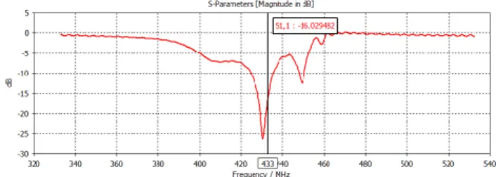 Gambar 3a) dan 3b) menunjukkan pola radiasi  dari antena Yagi pada sumbu elevasi dan azimut