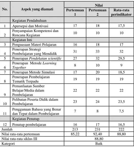 Tabel 11. Rekapitulasi Kinerja Guru Siklus III. 