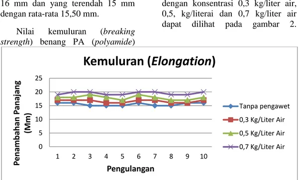 Gambar  2.  Nilai  rata-rata  kemuluran  benang  PA  (polyamide)  berdiameter  0,2 cm  yang tidak diawetkan dengan  diawetkan  dari  sepuluh  kali  ulangan  pengujian