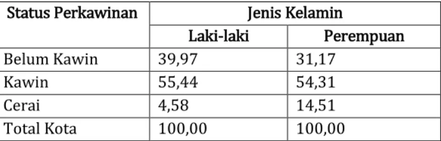 Tabel Presentase penduduk 10 Tahun Ke Atas menurut  Status Perkawinan 