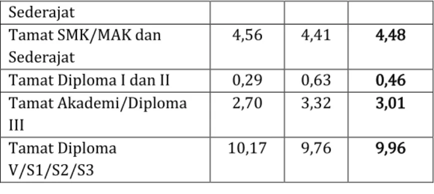 Tabel Persentase Tingkat Pendidikan Penduduk Kota  Banjarmasin 