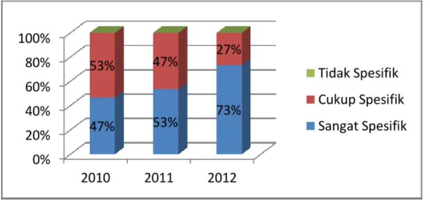 Diagram 3.  Penilaian Pengungkapan Kebijakan Instrumen Keuangan Periode 2010-2012 