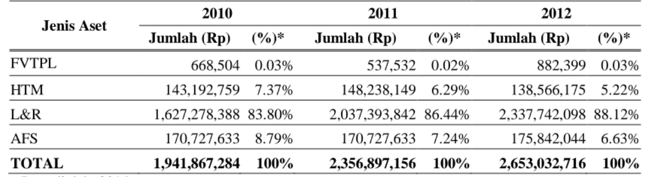 Tabel 5. Jumlah Aset Keuangan di Perbankan Periode 2010-2012 