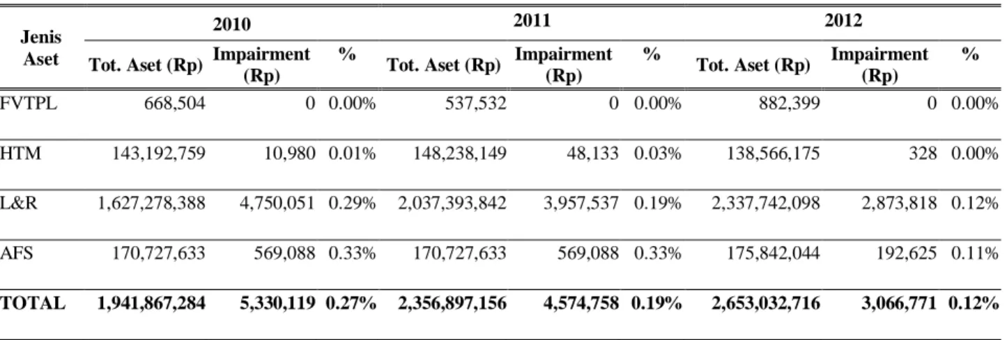 Tabel 7. Proporsi Penurunan Nilai Aset Keuangan atas Total Aset Keuangan di Perbankan 2010-2012   