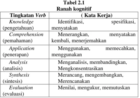 Tabel 2.1  Ranah kognitif 