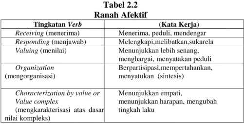 Tabel 2.2  Ranah Afektif 
