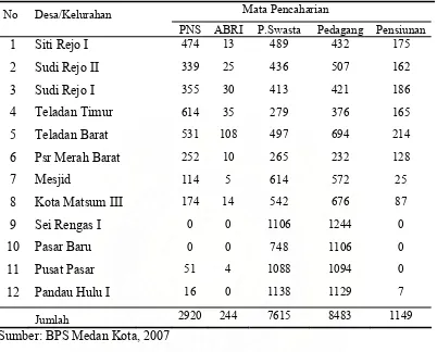 Tabel 4.2. Distribusi Penduduk Berdasarkan Mata Pencaharian pada Wilayah Kecamatan Medan Kota  