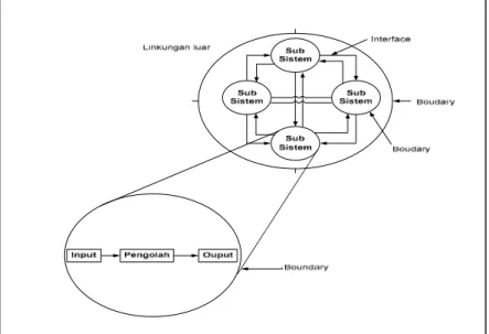 Gambar 2.2 Karakteristik Sistem   (Sumber: Jogiyanto, 2005:6) 