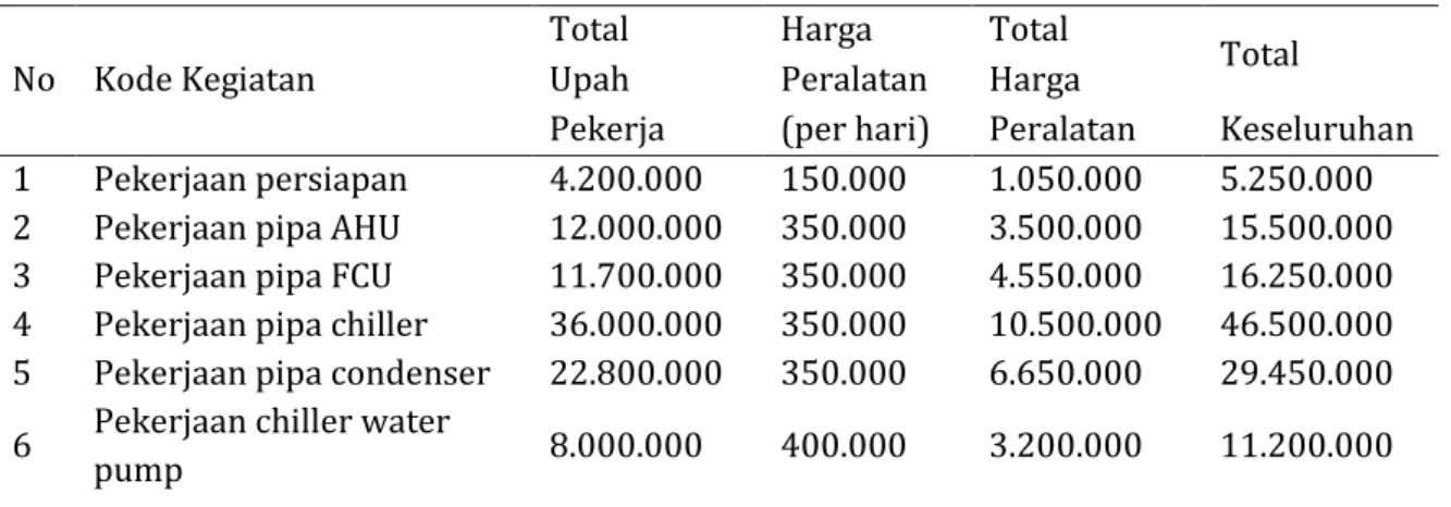 Tabel 2. Anggaran biaya kegiatan proyek 