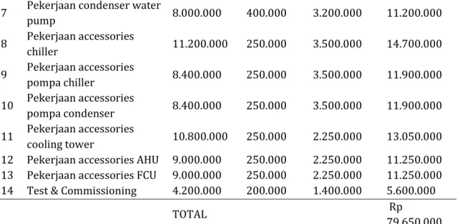 Tabel 4. Anggaran biaya pembelian material proyek 
