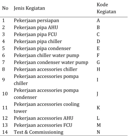 Table 5. Daftar urutan kegiatan 