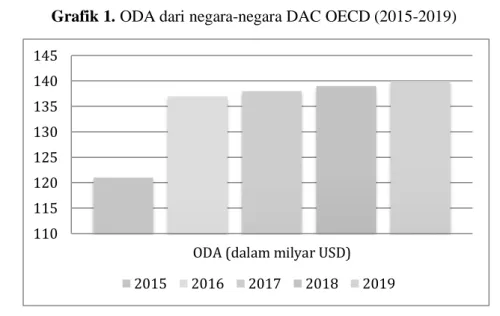 Grafik 1. ODA dari negara-negara DAC OECD (2015-2019) 