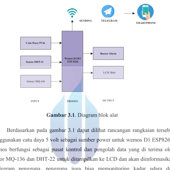 Gambar 3.1. Diagram blok alat 