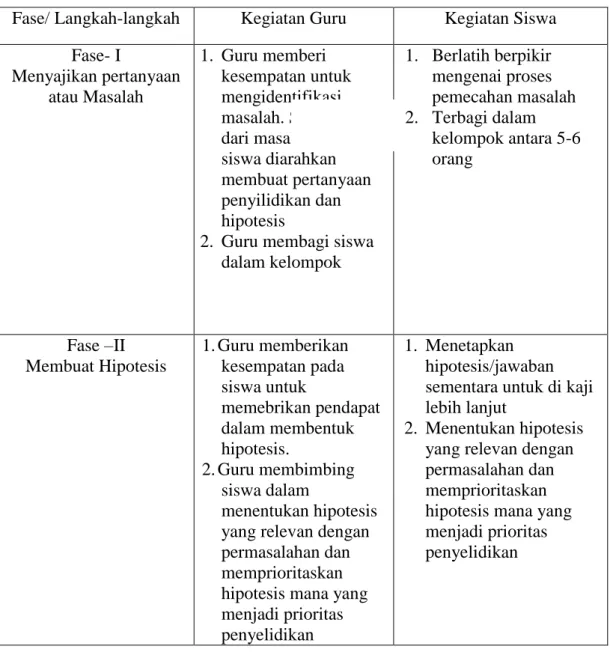 Tabel 2.1 Sintaks Model Pembelajaran Inkuiri 