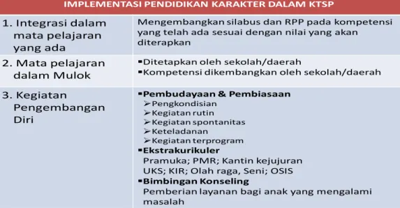 Tabel 1. Implementasi Pendidikan Karakter dalam KTSP  