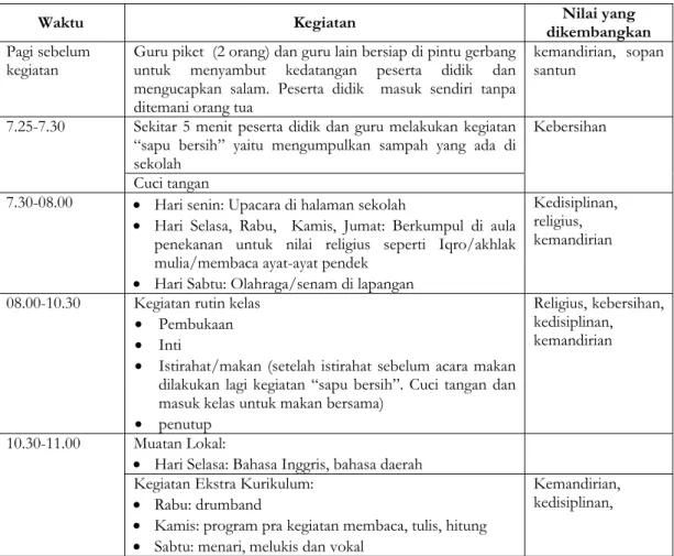 Tabel 2. Gambaran Implementasi Pendidikan Karakter Setiap Hari di TK 