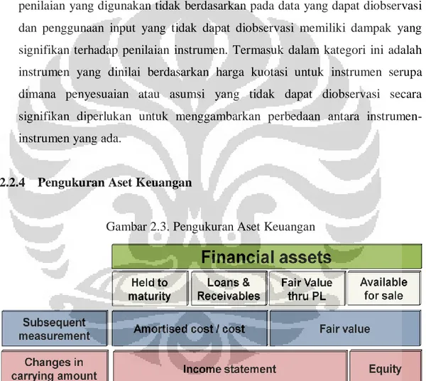 Gambar 2.3. Pengukuran Aset Keuangan 