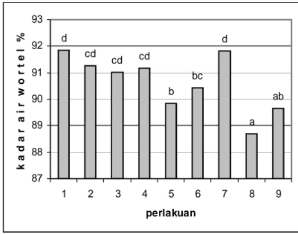 Gambar 2. Purata kadar air wortel (%)  Ket : Huruf yang sama menunjukkan perlakuan  berbeda tidak nyata pada uji DMRT 5%   abadbcbcdcdcdd87888990919293123456789perlakuank a d a r  a i r  w o r t e l  %   Gambar 3. Purata berat wortel pertanaman  (gram)  Ke