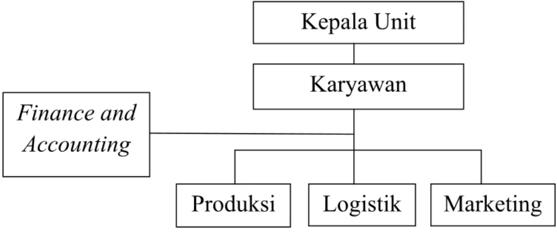 Gambar II.1: Struktur Organisasi PT. Japfa Comfeed Indonesia Tbk.
