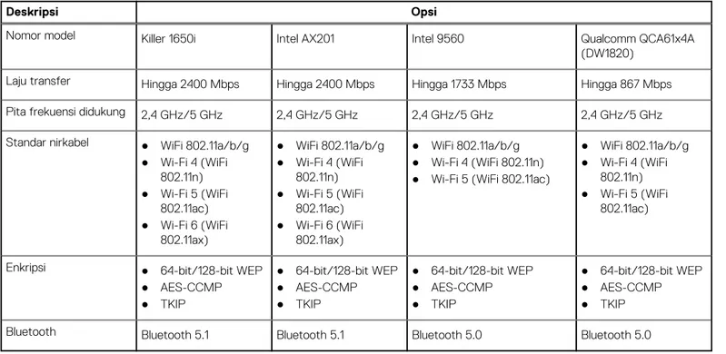 Tabel berikut mencantumkan spesifikasi audio Dell G7 17 7700 Anda.