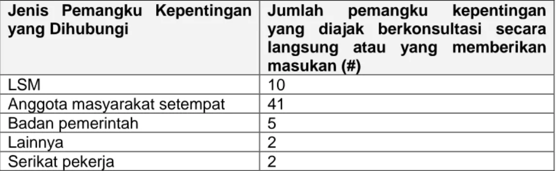 Tabel  berikut  ini  menyajikan  ringkasan  mengenai  sejauh  mana  dilaksanakannya  konsultasi  pemangku kepentingan untuk proses penilaian Kayu Terkontrol ini