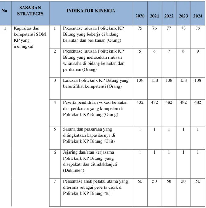 Tabel 5 Target Kinerja Tahun 2020-2024 