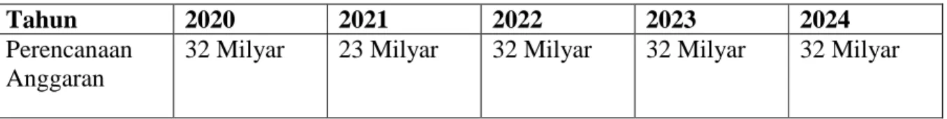 Tabel 6. Roadmap Perencanaan Anggaran 2020-2024 